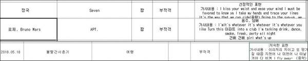 ▲ 원음방송 내부 노래 심의 중 '부적격' 판정을 받은 곡들과 그 사유.