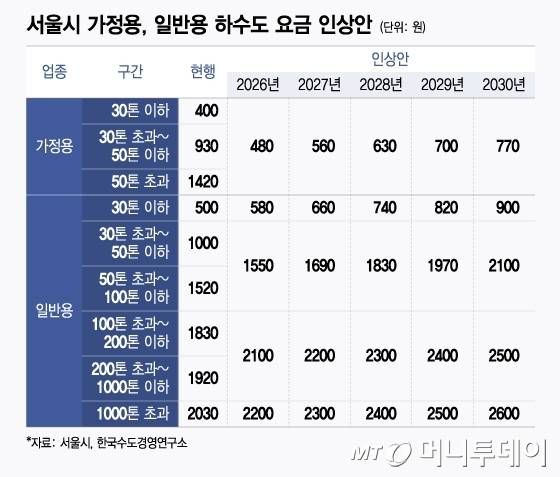 서울시 가정용, 일반용 하수도 요금 인상안/그래픽=윤선정