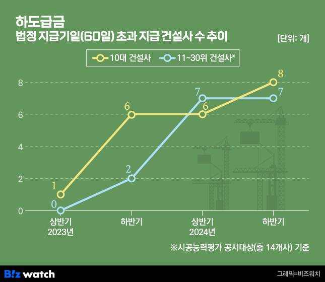 하도급금 법정지급기일 초과지급 건설사 추이/그래픽=비즈워치