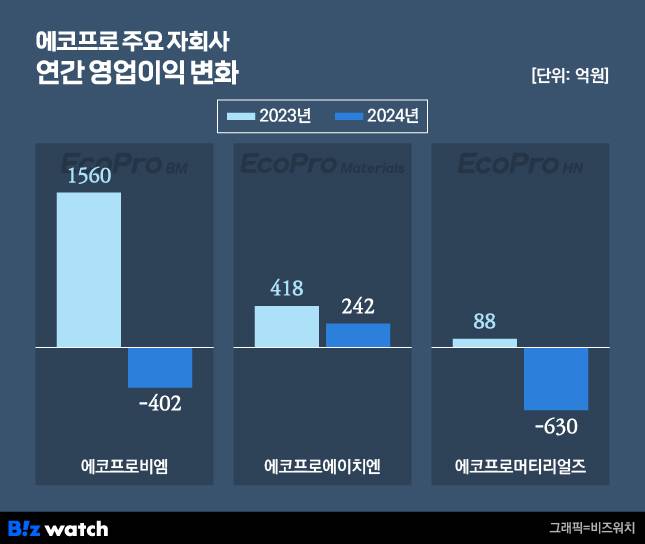 에코프로 주요 자회사 영업이익 변화./그래픽=비즈워치