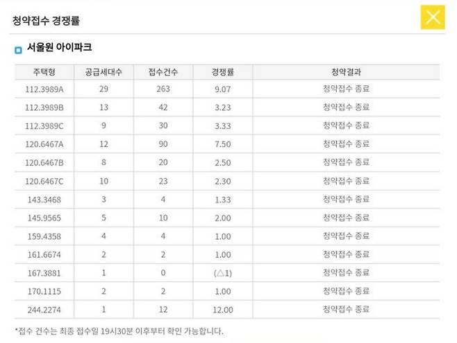 서울원 아이파크 무순위 청약 경쟁률. /청약홈