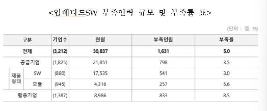 국내 임베디드SW 인력상황. <자료:임베디드SW·시스템산업협회>