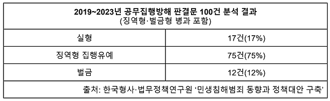 출처=한국형사·법무정책연구원 '민생침해범죄 동향과 정책대안 구축'
