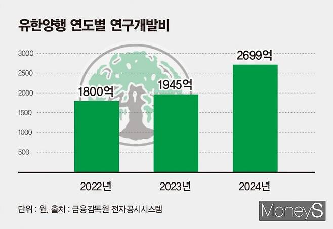 유한양행의 렉라자가 다음해 글로벌 블록버스터 K신약으로 자리매김할 것으로 전망된다. 사진은 유한양행 연도별 연구개발비. /그래픽=김은옥 기자