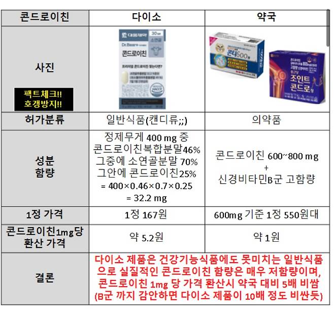 온라인 상에는 다이소 건기식과 약국 의약품의 성분 함량을 개별 단위(mg 또는 1정 단위) 등으로 환산해 비교 분석한 글이 확산하고 있다. 온라인 커뮤니티 캡처