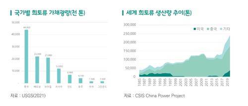 희토류 가채광량 및 생산량 추이 [춸처=한국무역협회 보고서]