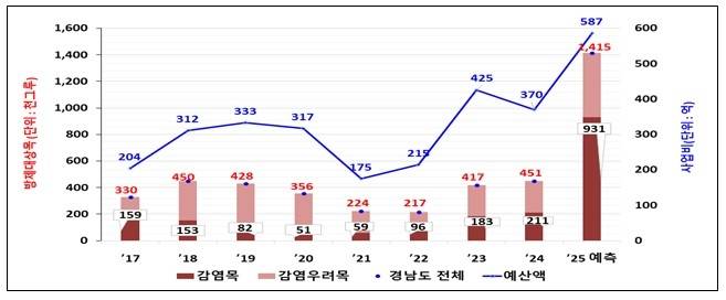 경남권 소나무재선충병 발생량·방제비용 추이 [경남도의회 제공. 재판매 및 DB 금지]