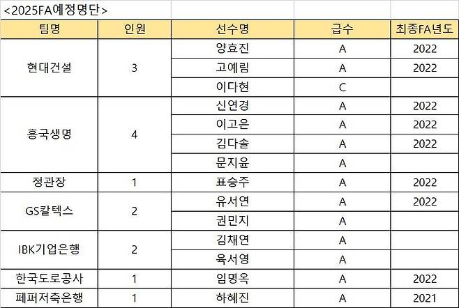 2024-2025시즌 종료 후 FA 취득 예상 여자 선수들 [한국배구연맹 제공. 재판매 및 DB 금지]