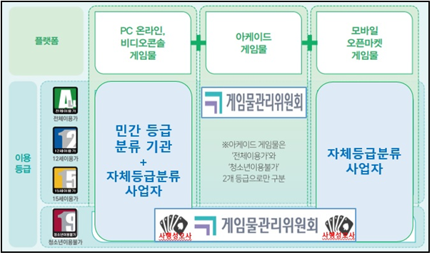 등급분류 민간 이양 이후, 기관별 등급분류 영역 관련 이미지(제공=게임물관리위원회).
