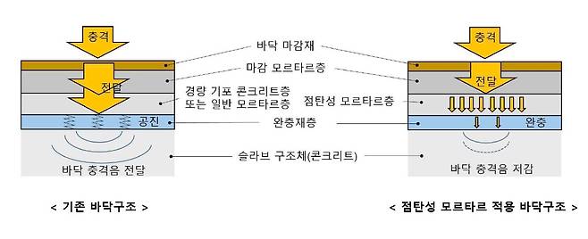 바닥충격음 전달 메커니즘을 비교해 나타낸 도면(두산건설).