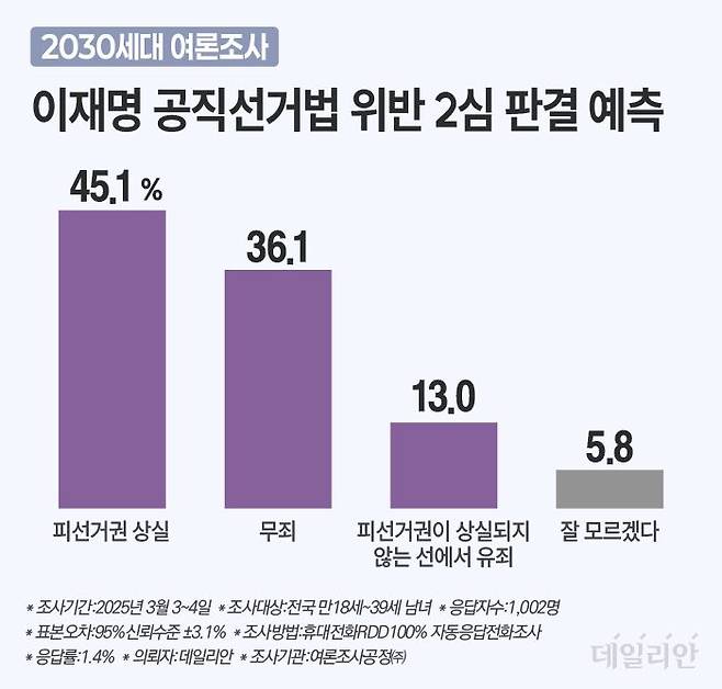 데일리안이 여론조사공정㈜에 의뢰해 지난 3~4일 전국 남녀 만 18세 이상 39세 이하 유권자를 대상으로 100% 무선 ARS 방식을 통해 '이재명 대표의 공직선거법 항소심 결과를 어떻게 예측하는가'를 물은 결과 응답자의 45.1%가 "피선거권 상실형이 나올 것"이라고 답했다. ⓒ데일리안 박진희 그래픽디자이너