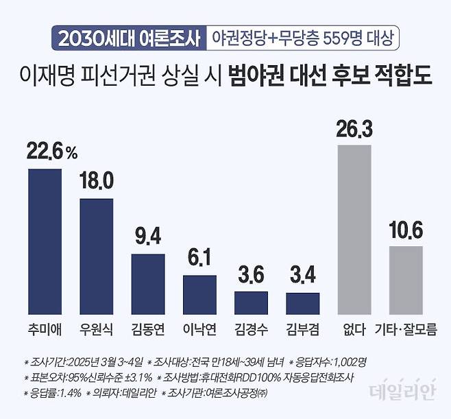 자신을 '야권 지지층' 혹은 '무당층'이라고 밝힌 2030세대 유권자 10명 중 2명은 각종 혐의로 재판을 받고 있는 이재명 더불어민주당 대표가 향후 피선거권 상실형을 선고 받아 조기 대선에 출마할 수 없을 경우, 이재명 대표의 대안으로 추미애 민주당 의원을 꼽았다. ⓒ데일리안 박진희 그래픽디자이너