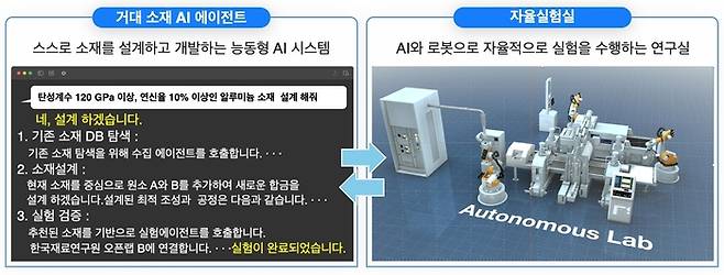 멀티모달 거대 AI 모델과 자율실험실 개념도.