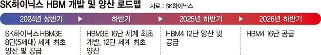 SK하이닉스 "AI HBM 올인"… 돈 못버는 '블랙