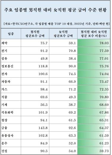 주요 업종별 여성 직원 연봉 현황. 한국CXO연구소