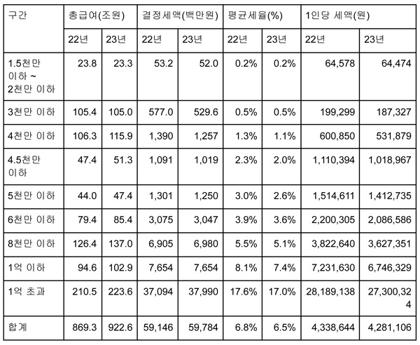 ▲ 2022~2023년 근로소득자 총급여액과 결정세액, 평균세율과 1인당 세액을 비교한 표. 표=이상민 나라살림연구소 수석연구위원