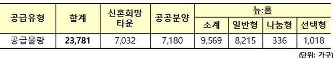 2025년 분양주택 공급 물량 [자료 = LH]