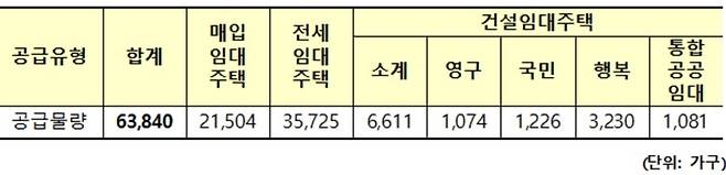2025년 임대주택 입주자모집 물량 [자료 = LH]