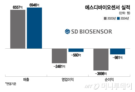 에스디바이오센서 실적/그래픽=이지혜