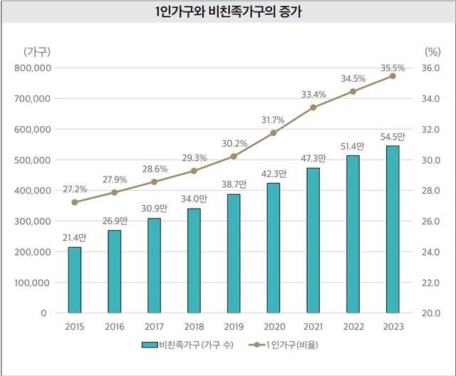 비친족가족는 8년새 2.5배 증가해 2023년 54만5000가구에 달한다. 국토연구원 보고서