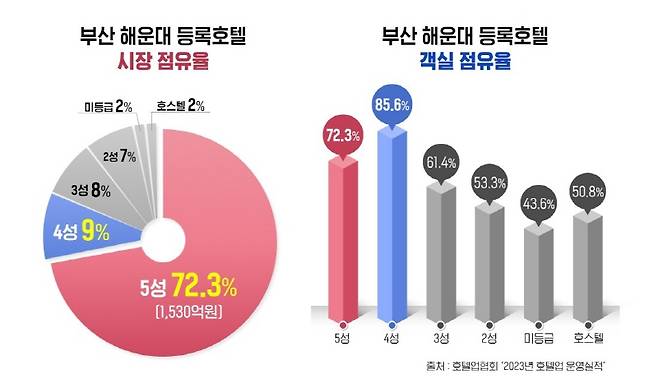 <2023년 호텔업 운영실적>