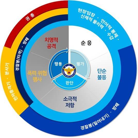 경찰 물리력 사용 연속체 [경찰청 자료 캡처. 재판매 및 DB 금지]