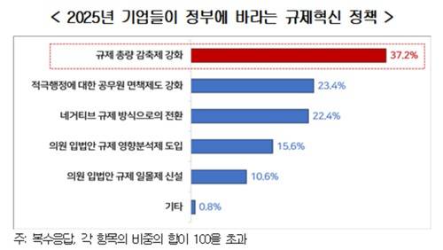 기업이 정부에 바라는 규제혁신 정책 [경총 제공. 재판매 및 DB 금지]