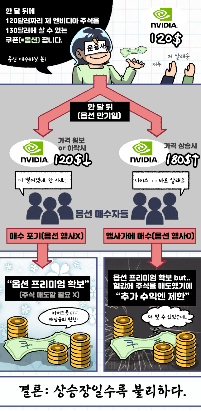 커버드콜 전략이 상승장에서 불리한 이유./삽화=황은진 기자
