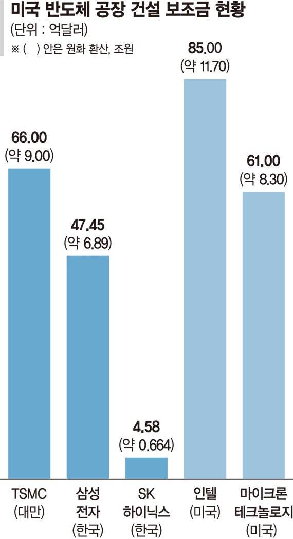 "트럼프, 8조 반도체 보조금 포기냐 관세냐 양자택일