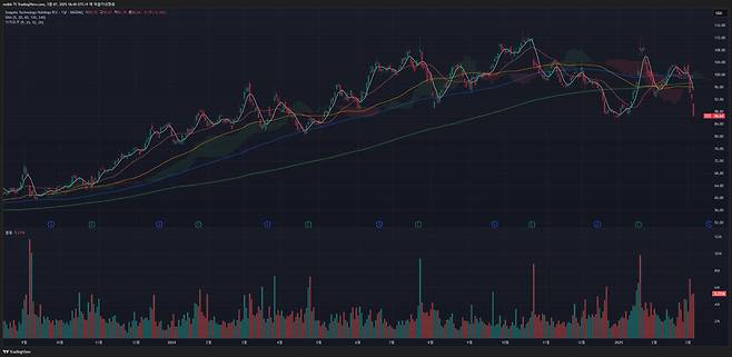 씨게이트 (종목 코드 : STX)의 주가 흐름을 보여주는 일봉 차트 / 출처=트레이딩뷰