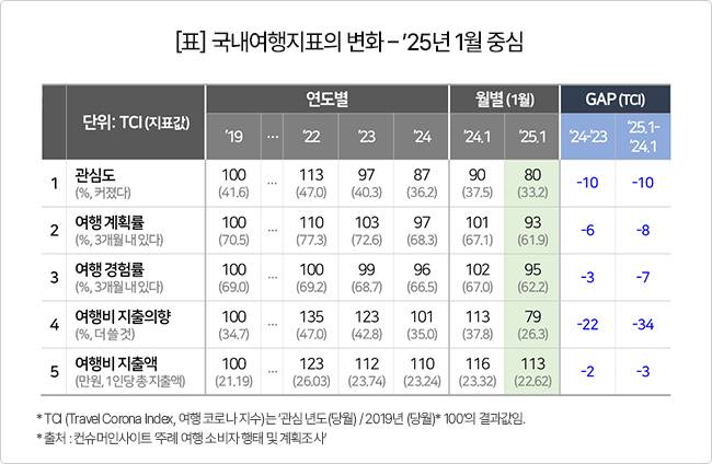 국내여행지표의 변화