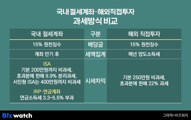 2025년 1월 세법 개정안 적용 이후, 국내 절세계좌와 해외 직투 간 과세 방식 비교. /그래픽=비즈워치