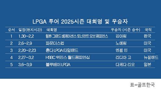 미국여자프로골프(LPGA) 투어 2025시즌 우승자 명단. 일본의 루키 다케다 리오, 블루베이 LPGA 골프대회 우승. 표=골프한국