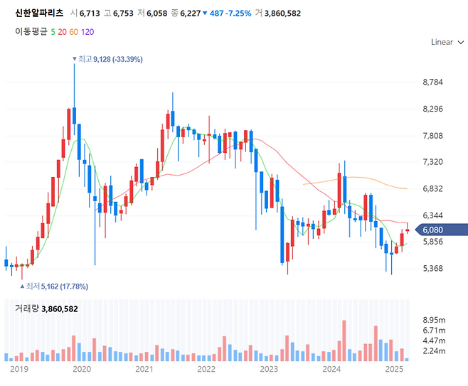 신한알파리츠 주가 추이[사진 출처=네이버증권 홈페이지 갈무리]