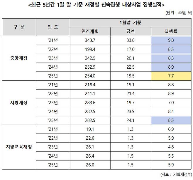 최근 5년간 1월 말 기준 재정별 신속 집행 대상 사업 집행 실적. (정일영 의원실)