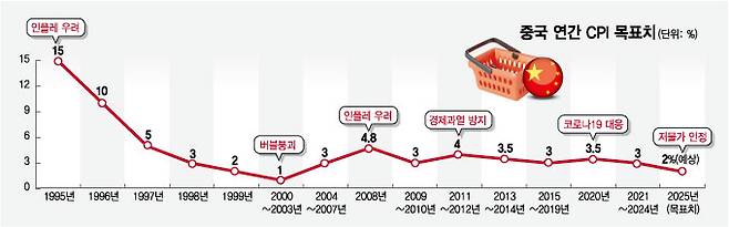 1중국 연간 CPI 목표치/그래픽=임종철