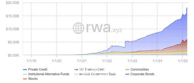 실물연계자산(RWA) 규모. (사진=RWA.xyz 홈페이지 갈무리)