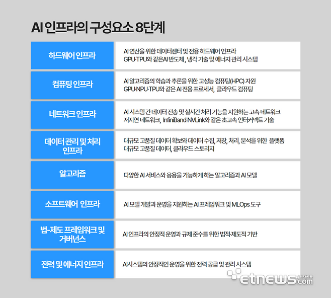 AI인프라 구성요소 8단계. [자료= 한국소프트웨어산업협회 제공]