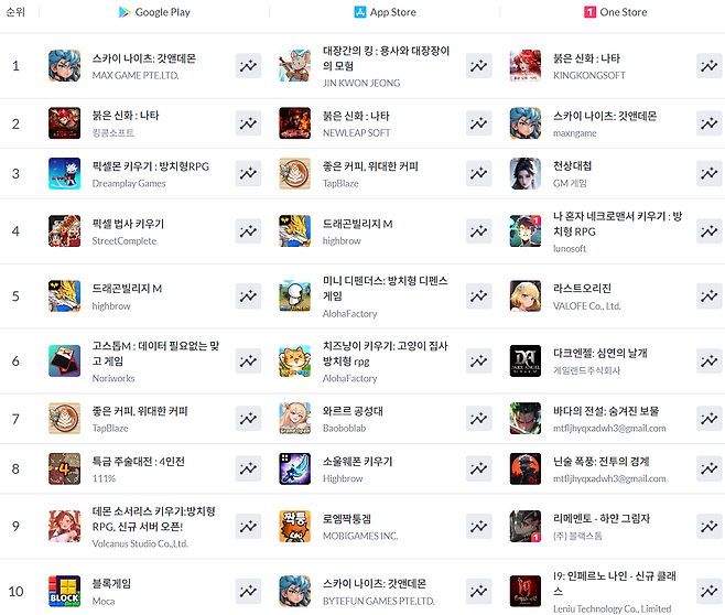 ▲ 3월 9일 기준 모바일게임 인기 순위(자료 출처: 모바일인덱스)