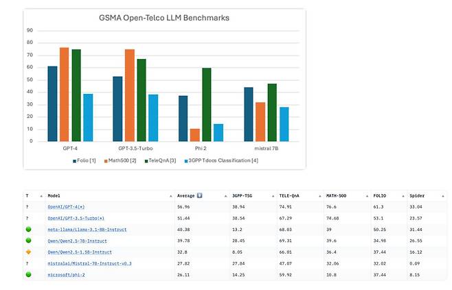 오픈AI의 GPT-4 및 GPT-3.5 터보 모델이 각각 평균 점수 56.96, 51.44를 획득해 가장 높은 순위를 차지했다 / 출처=GSMA 오픈 텔코 LLM 벤치마크