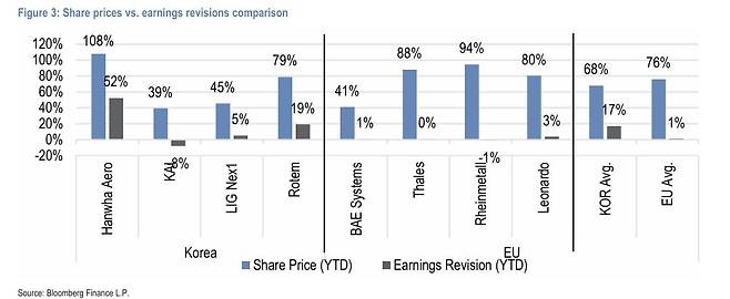 국내 방산업체와 EU 업체들의 올해 주가상승분(왼쪽)과 12개월 선행 주당순이익(/EPS) 비교. / jP모건
