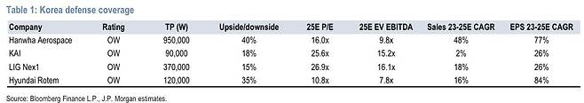 JP 모건이 예측한 주요 방산기업 목표주가 / JP모건