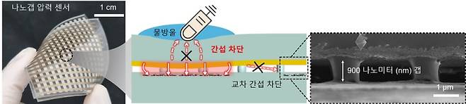 (왼쪽)KAIST가 개발한 나노갭 압력센서 (가운데)나노갭 설계로 프린지 필드가 억제돼 외부 간섭을 효과적으로 차단하는 모식도 (오른쪽)제작한 나노갭 압력센서 전자현미경 사진. KAIST