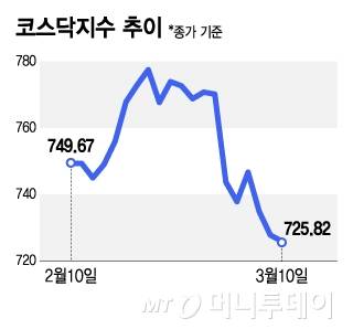 코스닥지수 추이/그래픽=김지영