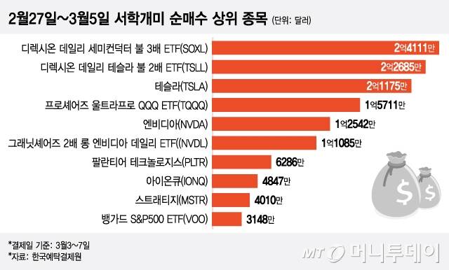 2월27일~3월5일 서학개미 순매수 상위 종목/그래픽=이지혜