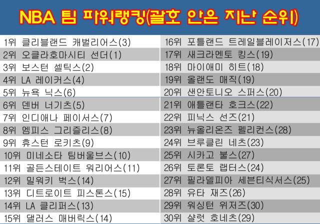 NBA 팀 파워랭킹. /그래픽=심재희 기자