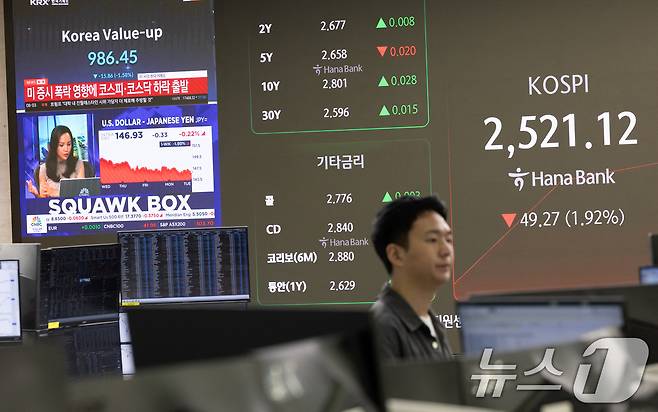 11일 오전 서울 중구 하나은행 본점 딜링룸 전광판에 코스피 지수가 전 거래일 대비 49.27p(1.92%) 하락한 2,521.12를 나타내고 있다. 한편 간밤의 뉴욕증시는 트럼프의 관세 폭탄 남발로 미국 경제가 스태그플레이션에 빠질 가능성이 고조되며 다우존수지수가 2.08%, S&P500은 2.69%, 나스닥이 4.00% 각각 급락했다. 2025.3.11/뉴스1 ⓒ News1 이승배 기자