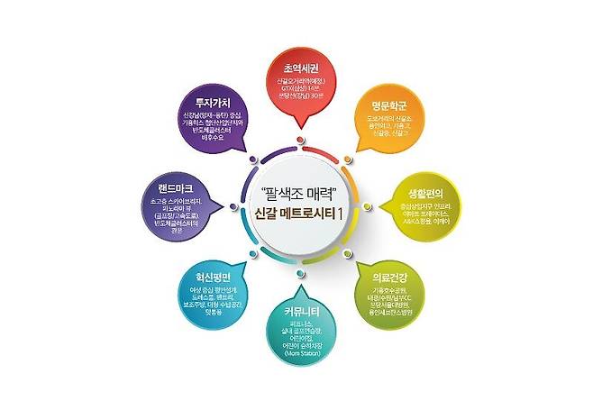 ‘신갈오거리 메트로시티1’은 초역세권이라는 강점을 비롯 명문학군, 생활편의, 투자가치 등 8가지 매력을 갖춘 ‘팔색조’로 평가받고 있다.