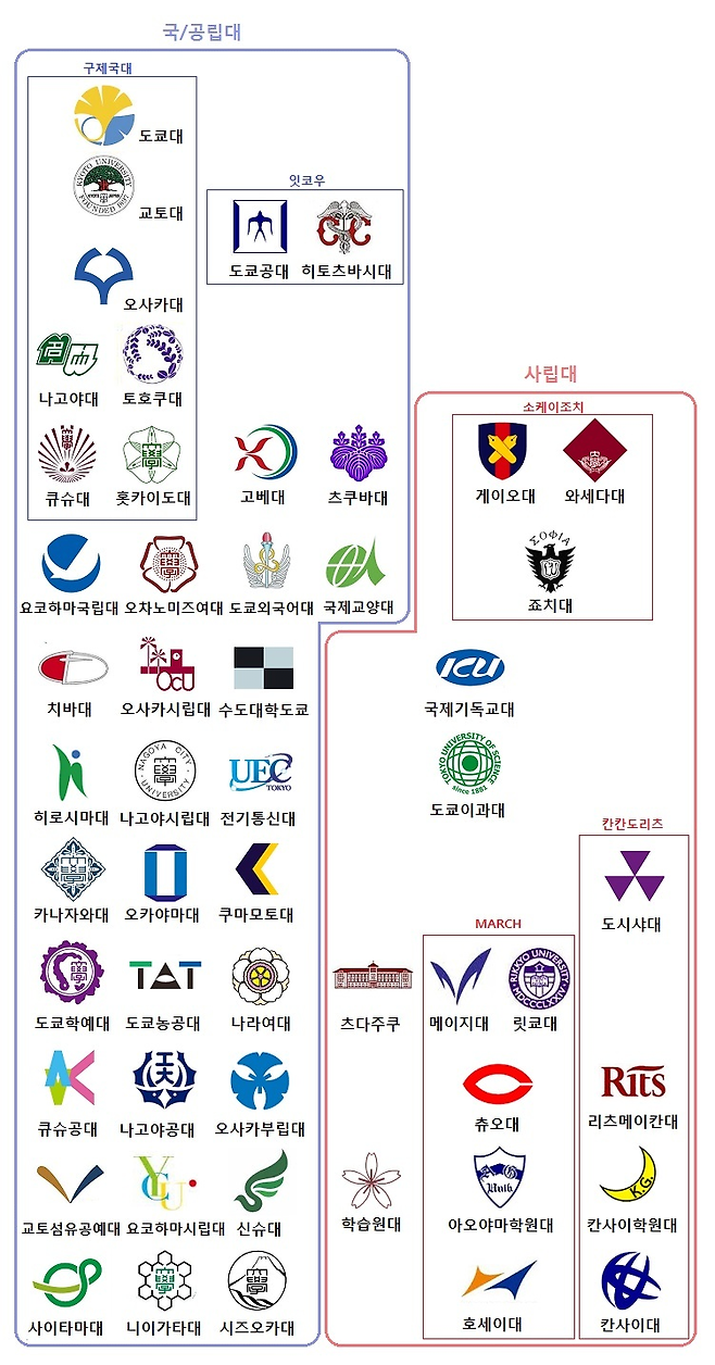 7eb9c9a6c24c4b36a482e093cce84a34.png 한국과는 다소 다르다는 일본의 대학 서열.jpg