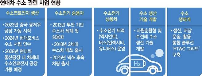 [단독] 수소사업 속도내는 현대차… "울산공장에 국내